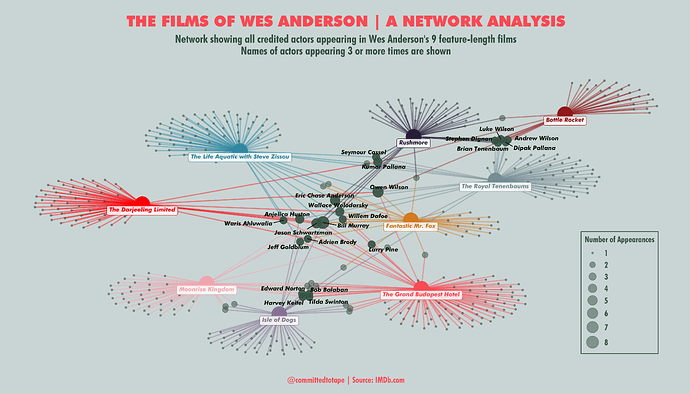 wes anderson actor network